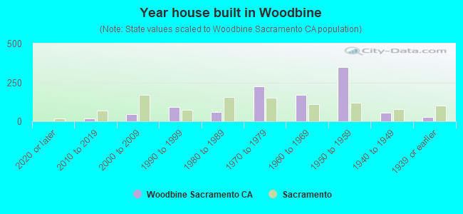 Year house built in Woodbine