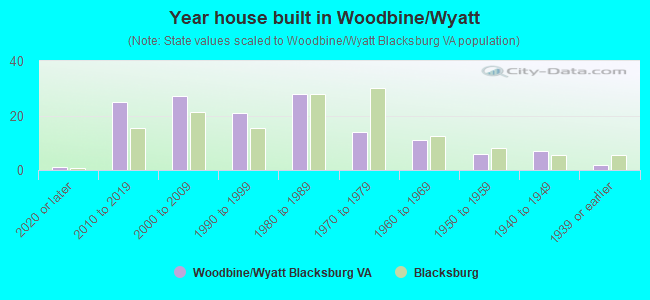 Year house built in Woodbine/Wyatt