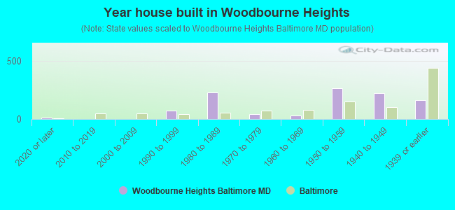 Year house built in Woodbourne Heights