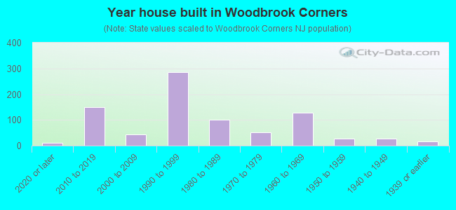 Year house built in Woodbrook Corners