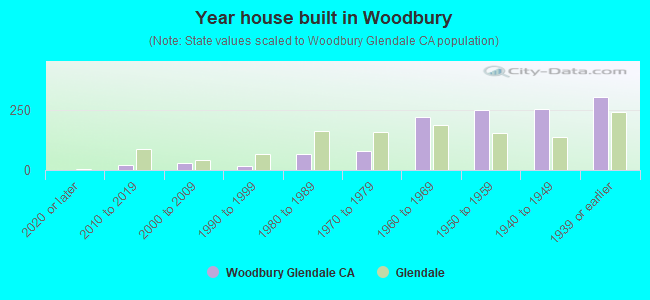 Year house built in Woodbury