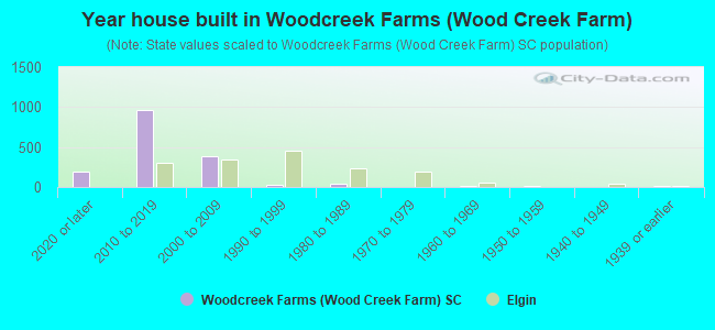 Year house built in Woodcreek Farms (Wood Creek Farm)