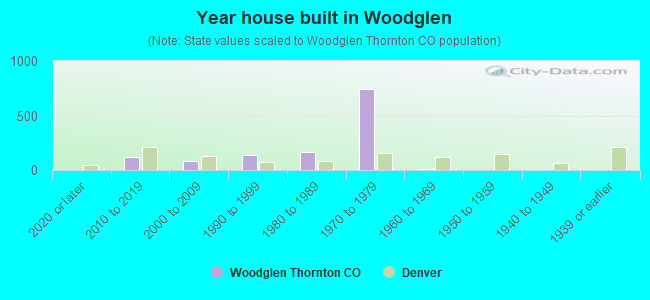 Year house built in Woodglen