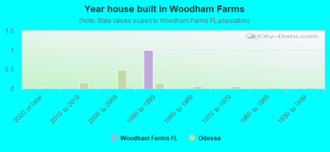 Year house built in Woodham Farms