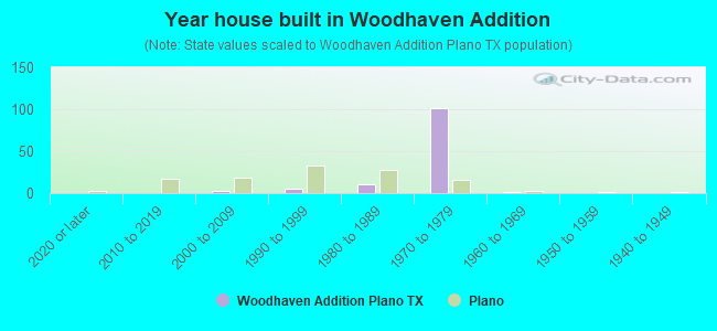 Year house built in Woodhaven Addition