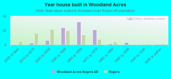 Year house built in Woodland Acres