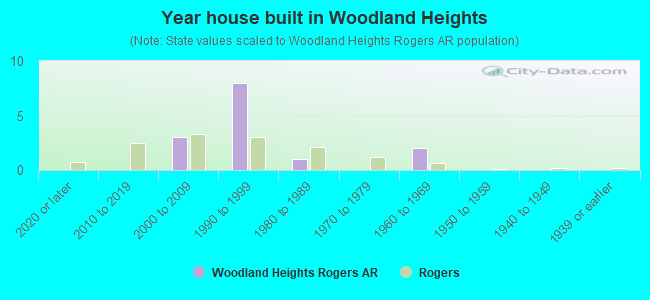 Year house built in Woodland Heights