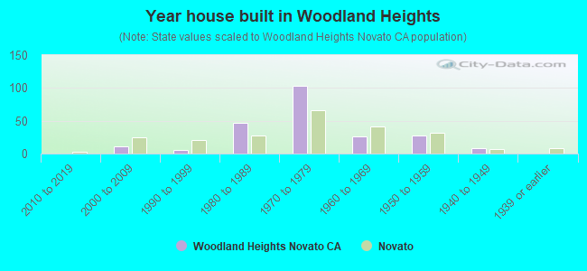 Year house built in Woodland Heights