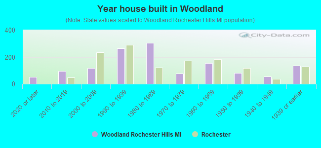 Year house built in Woodland