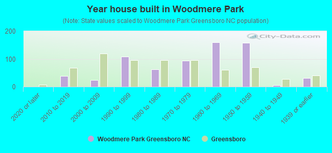 Year house built in Woodmere Park