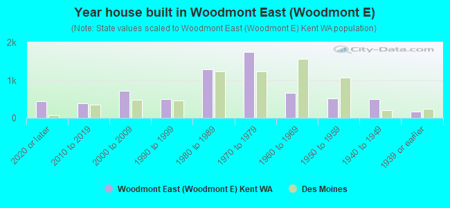 Year house built in Woodmont East (Woodmont E)