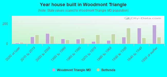 Year house built in Woodmont Triangle