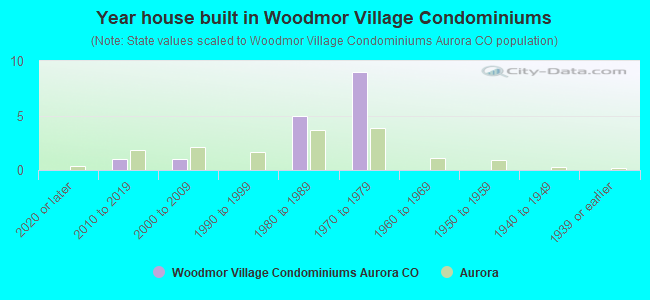 Year house built in Woodmor Village Condominiums