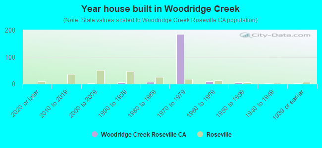 Year house built in Woodridge Creek