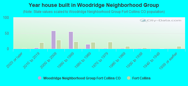 Year house built in Woodridge Neighborhood Group