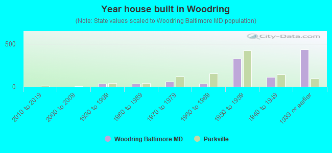 Year house built in Woodring