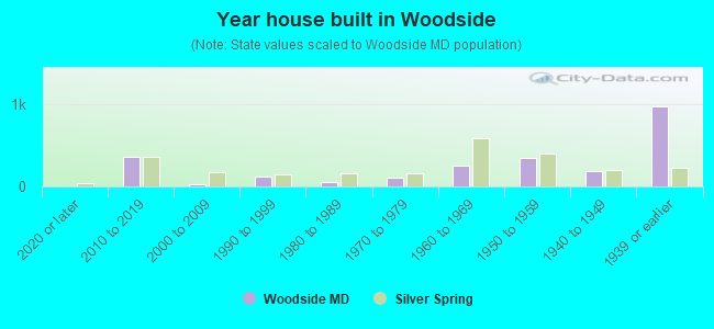 Year house built in Woodside