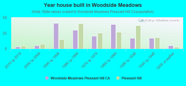 Year house built in Woodside Meadows