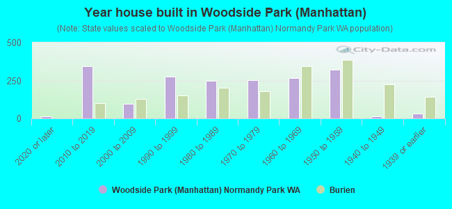 Year house built in Woodside Park (Manhattan)