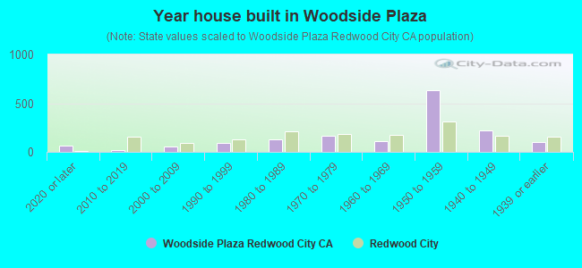 Year house built in Woodside Plaza