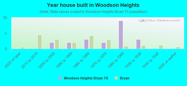 Year house built in Woodson Heights