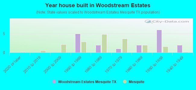 Year house built in Woodstream Estates