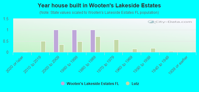 Year house built in Wooten's Lakeside Estates