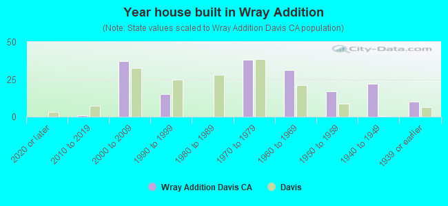 Year house built in Wray Addition