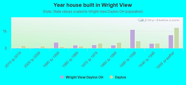 Year house built in Wright View