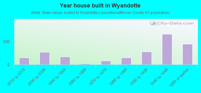 Year house built in Wyandotte