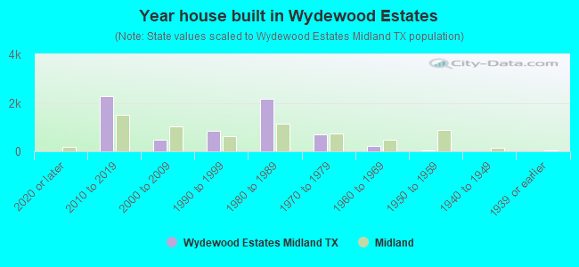 Year house built in Wydewood Estates