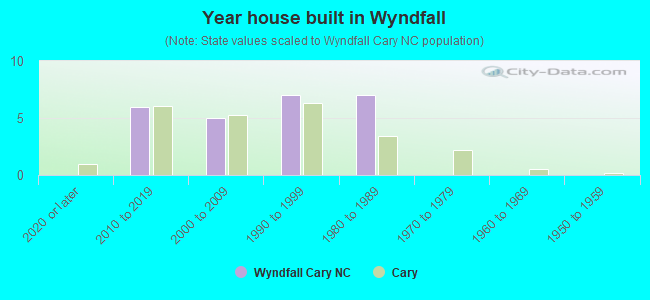 Year house built in Wyndfall