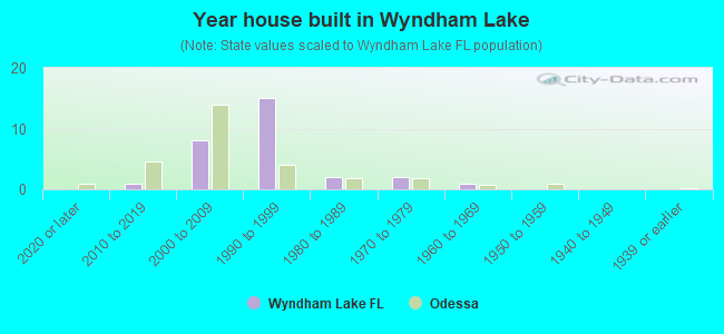 Year house built in Wyndham Lake