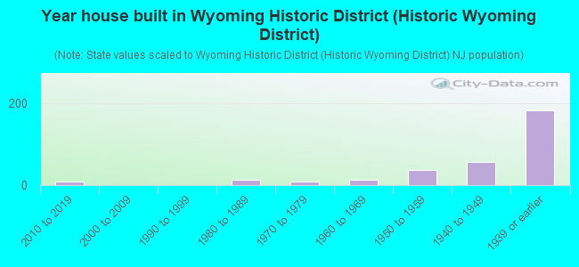 Year house built in Wyoming Historic District (Historic Wyoming District)