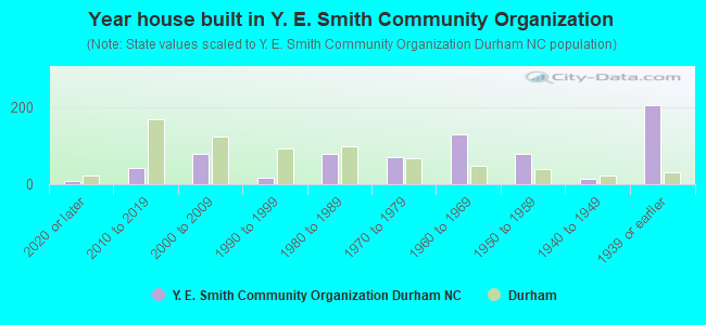 Year house built in Y. E. Smith Community Organization