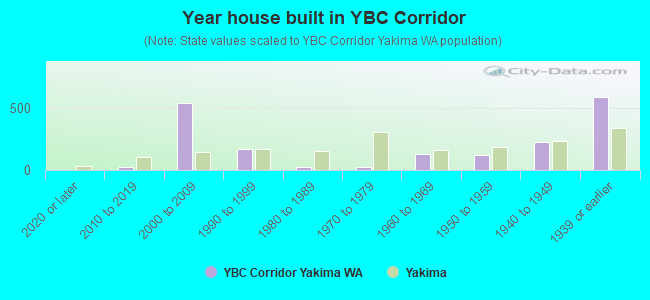 Year house built in YBC Corridor