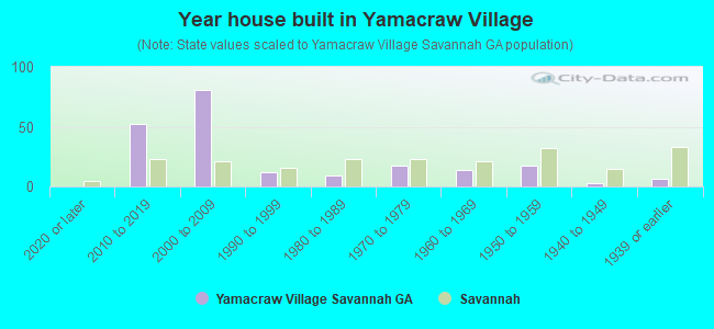 Year house built in Yamacraw Village