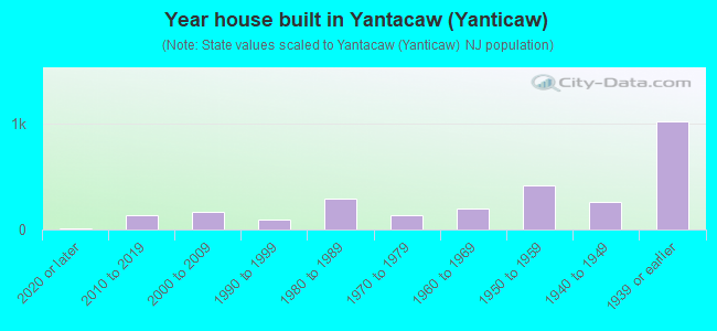 Year house built in Yantacaw (Yanticaw)