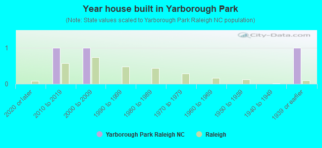Year house built in Yarborough Park