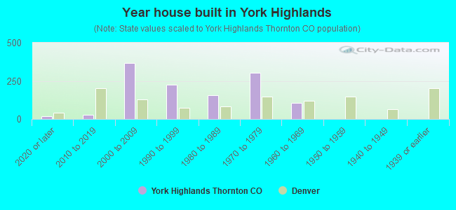 Year house built in York Highlands