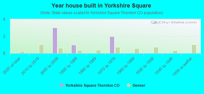 Year house built in Yorkshire Square