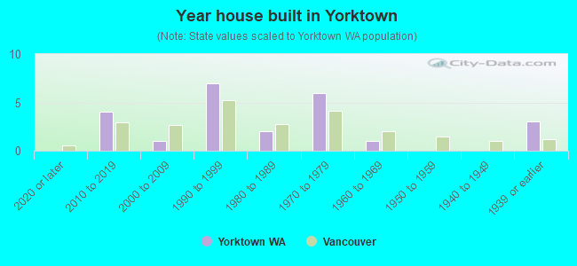 Year house built in Yorktown