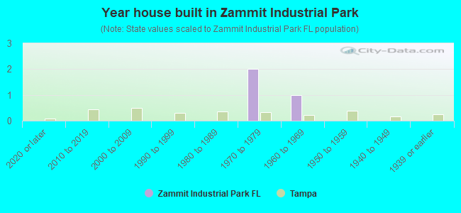 Year house built in Zammit Industrial Park