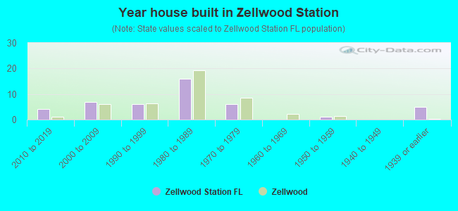 Year house built in Zellwood Station