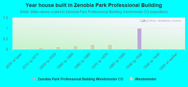 Year house built in Zenobia Park Professional Building