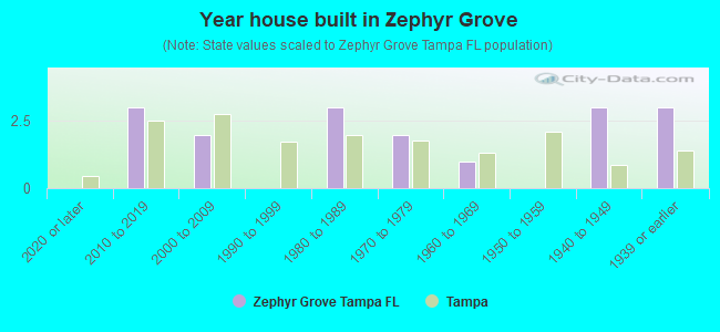 Year house built in Zephyr Grove
