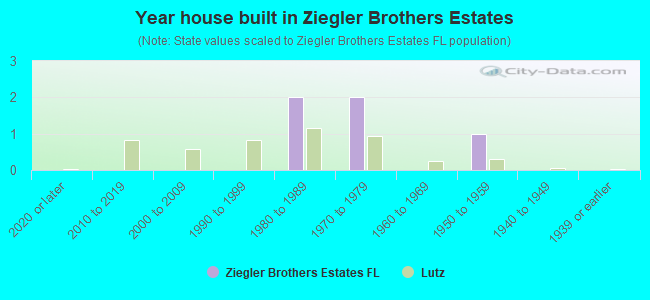 Year house built in Ziegler Brothers Estates