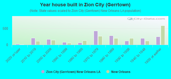 Year house built in Zion City (Gerrtown)