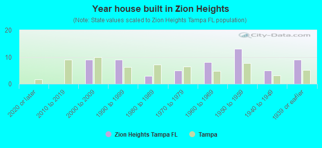 Year house built in Zion Heights