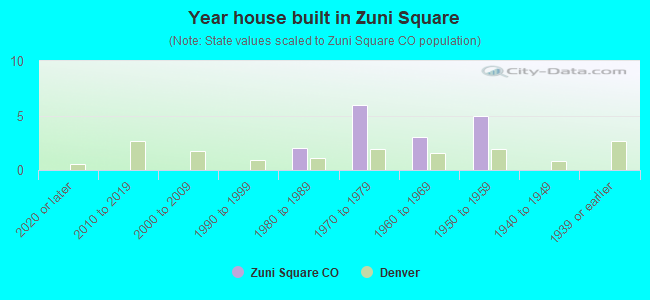 Year house built in Zuni Square